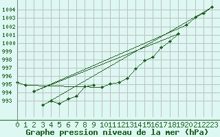 Courbe de la pression atmosphrique pour Koppigen