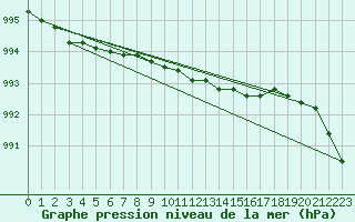 Courbe de la pression atmosphrique pour Vardo Ap
