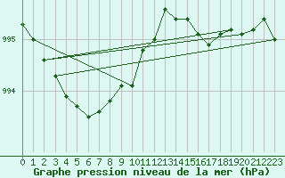 Courbe de la pression atmosphrique pour Cap de la Hague (50)