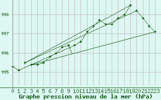 Courbe de la pression atmosphrique pour Linton-On-Ouse
