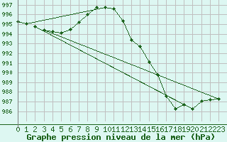 Courbe de la pression atmosphrique pour Nevers (58)