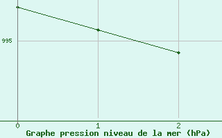 Courbe de la pression atmosphrique pour Hovden-Lundane