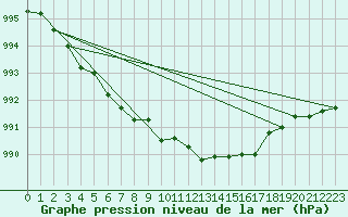 Courbe de la pression atmosphrique pour Bridlington Mrsc