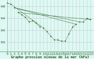 Courbe de la pression atmosphrique pour Weissenburg