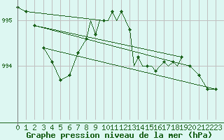 Courbe de la pression atmosphrique pour Hawarden