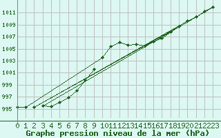 Courbe de la pression atmosphrique pour Lagarrigue (81)