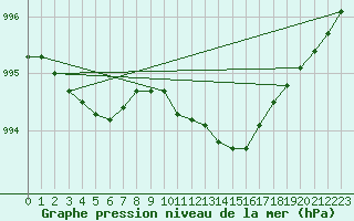 Courbe de la pression atmosphrique pour Koksijde (Be)