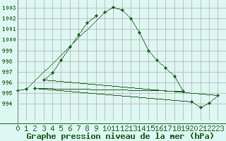 Courbe de la pression atmosphrique pour Pointe de Chassiron (17)