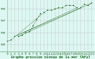 Courbe de la pression atmosphrique pour Harstad