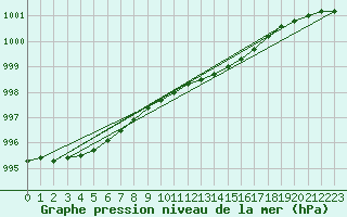 Courbe de la pression atmosphrique pour Sala