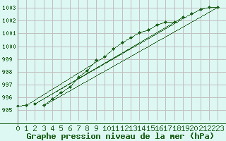 Courbe de la pression atmosphrique pour Roesnaes