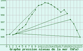 Courbe de la pression atmosphrique pour Helgoland