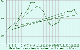 Courbe de la pression atmosphrique pour Braintree Andrewsfield