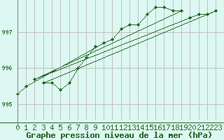 Courbe de la pression atmosphrique pour Barth