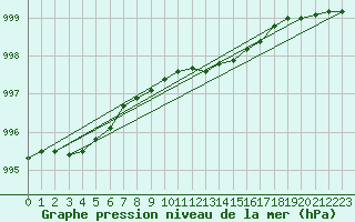 Courbe de la pression atmosphrique pour Turku Artukainen