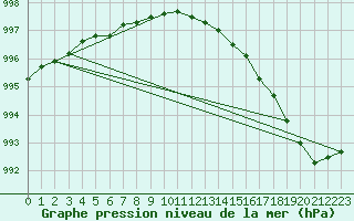 Courbe de la pression atmosphrique pour Ballyhaise, Cavan