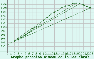 Courbe de la pression atmosphrique pour Delsbo