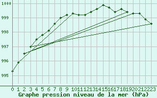 Courbe de la pression atmosphrique pour Varkaus Kosulanniemi