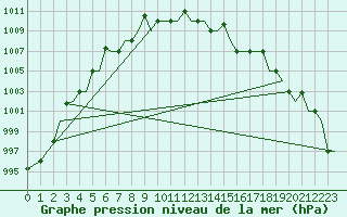 Courbe de la pression atmosphrique pour Keflavikurflugvollur