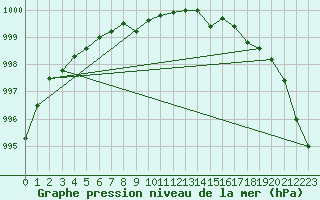 Courbe de la pression atmosphrique pour Sennybridge