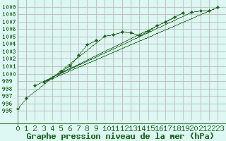 Courbe de la pression atmosphrique pour Spadeadam