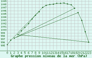 Courbe de la pression atmosphrique pour Pershore