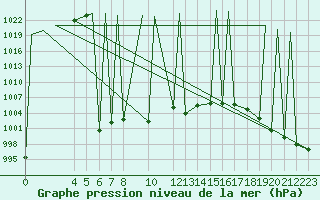 Courbe de la pression atmosphrique pour Queretaro, Qro.