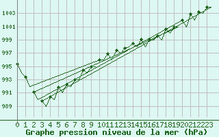 Courbe de la pression atmosphrique pour Platform K14-fa-1c Sea