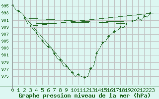 Courbe de la pression atmosphrique pour Platform J6-a Sea