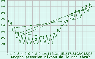 Courbe de la pression atmosphrique pour Noervenich