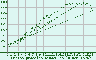 Courbe de la pression atmosphrique pour Beauvechain (Be)