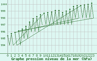 Courbe de la pression atmosphrique pour Sveg A