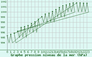 Courbe de la pression atmosphrique pour Ivalo