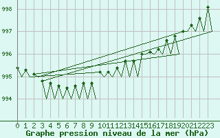 Courbe de la pression atmosphrique pour Umea Flygplats