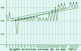 Courbe de la pression atmosphrique pour Kristiansand / Kjevik