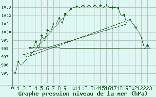 Courbe de la pression atmosphrique pour Rotterdam Airport Zestienhoven