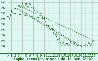 Courbe de la pression atmosphrique pour Tiree