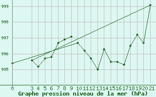 Courbe de la pression atmosphrique pour Makarska