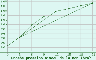 Courbe de la pression atmosphrique pour Vysnij Volocek