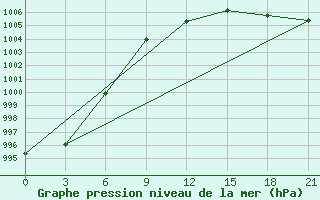 Courbe de la pression atmosphrique pour Suhinici