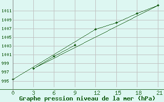 Courbe de la pression atmosphrique pour Hularin