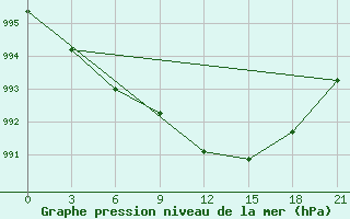 Courbe de la pression atmosphrique pour McMurdo