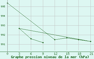 Courbe de la pression atmosphrique pour Lesukonskoe