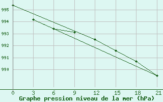 Courbe de la pression atmosphrique pour Novaja Ladoga