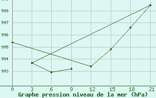 Courbe de la pression atmosphrique pour Vyborg