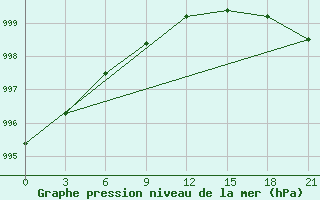 Courbe de la pression atmosphrique pour Bologoe