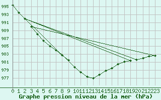 Courbe de la pression atmosphrique pour Rovaniemi Rautatieasema