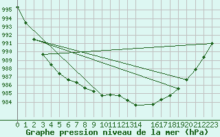 Courbe de la pression atmosphrique pour Saint-Hubert (Be)