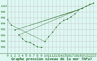 Courbe de la pression atmosphrique pour Wattisham