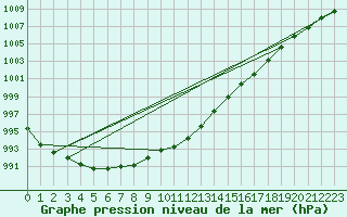 Courbe de la pression atmosphrique pour Ritsem